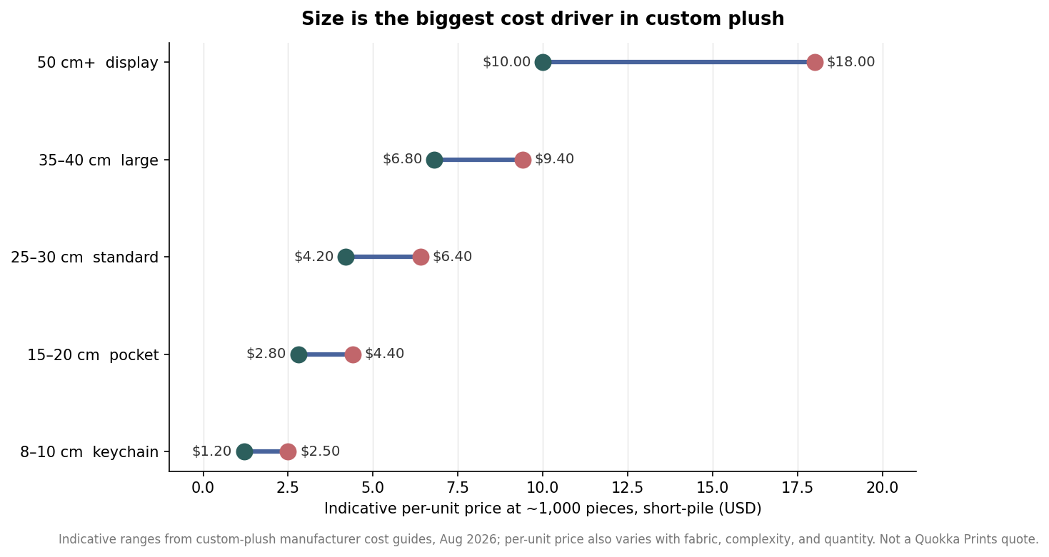 Dumbbell chart of indicative custom plush per-unit price by size, from 8-10 cm keychain at 1.20 to 2.50 dollars up to 50 cm display at 10 to 18 dollars