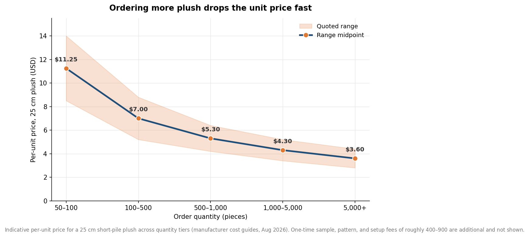 Line chart with shaded range showing per-unit price of a 25 cm plush falling from about 11.25 dollars at 50-100 pieces to 3.60 dollars at 5000-plus pieces